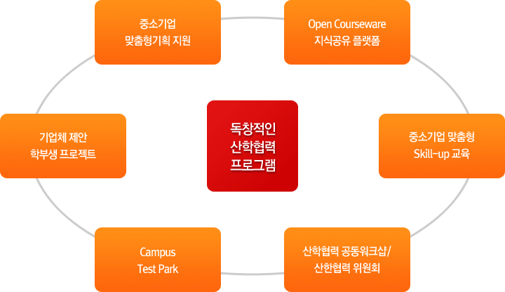 중소기업 맞춤형기획지원, Open Courseware 지식공유 플랫폼, 중소기업 맞춤형 Skill-up 교육, 산학협력 공동워크샵/산한협력 위원회, Campus Test Park, 기업체 제안 학부생 프로젝트 - 독창적인 산학협력 프로그램