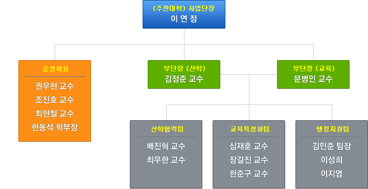 스마트특성화사업단 조직구성