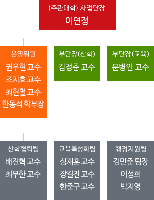 (주관대학) 사업단장 : 이연정, 운영위원 : 권우현 교수, 조지호 교수, 최현철 교수, 한동석 학부장, 부단장(산학) : 김정준 교수, 부단장(교육) : 문병인 교수, 산학협력팀 : 배진혁 교수, 최무한 교수, 교육특성화팀 : 심재훈 교수, 장길진 교수, 한준구 교수, 행정지원팀 : 김민준 팀장, 이성희, 이지영